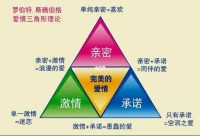 美國心理學(xué)家斯騰伯格提出的愛情理論，認(rèn)為愛情由三個(gè)基本成分組成：激情、親密和承諾。激情是愛情中的性欲成分，是情緒上的著迷；親密是指在愛情關(guān)系中能夠引起的溫暖體驗(yàn)；承諾指維持關(guān)系的決定期許或擔(dān)保。這三種成分構(gòu)成了喜歡式愛情、迷戀式愛情、空洞式愛情、浪漫式愛情、伴侶式愛情、愚蠢式愛情、完美式愛情等七種類型。配圖