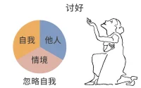 萨提亚强调：人有着固定的生命力。我们的自我有没有价值、我们能否感觉到生存的意义，我们的内心是否平静、和谐以及喜乐，这一切，我们的内心是知道的，并且能感受得到。

如果我们为了讨好他人而压抑自己，你可能要付出的，是生命力的代价。

讨好的结果，只能让你获得眼前和谐和短暂的利益，你不愿意得罪眼前人，很可能你正在得罪更多的人，包括那些重要的人，还有你自己。配图