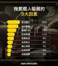 哈佛大學研究揭示：影響個人發展的大因素，快來看看你中了幾條？

猶豫不決、拖延、三分鍾熱度、害怕拒絕、自我設限、逃避現實、總找借口、恐懼、拒絕學習——這些都是哈佛研究指出最常影響一生的阻力。你是否准備好直面這些障礙，真正突破自我，走向更好的未來？配图