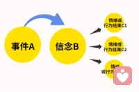 今日霜降
霜降是秋季的最后一個節氣，
也是秋冬過渡的節氣。
霜降節氣后，
戶外氣溫驟降，
煙霏云斂，天高日晶，
秋景緩緩謝幕，凜冬徐徐登場。?
霜降有三候
一候“豺乃祭獸”
豺狼開始捕獲獵物，以獸來祭天。
二候“草木黃落”
木葉飄零，颯颯風干，冬天即將來臨。
三候“蜇蟲咸俯”
“俯”是低頭，蜇蟲在洞中不動不食，
垂下頭來進入冬眠狀態。

如果把人的情緒狀態也看做氣象，
“霜降”的到來就像
遭遇了一次重大心理危機。
或是突發情緒事件。
我們不妨細細思考，
“心情霜降”到底是怎么回事？
又該如何應對？
發生重大危機時
或許并不是“霜”本身對我們造成了傷害，
而是我們的認知沒能及時調整。
心理學著名的情緒ABC理論認為：
事件A只是引發情緒和行為后果C的間接原因，
而引起C的直接原因則是
個體對事件A的認知和評價而產生的信念B。
也就是說，人不是被事情困擾著，
而是被對事情的看法困擾著。
面對同一個事件，
如果持積極的信念，會使人產生積極的情緒。
如果持消極的信念，則會使人產生消極的情緒。配圖