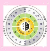八萬四千法門，解脫八萬四千煩惱！
諸法空相：重點就是說自己的心，不生不滅不垢不凈，不增不減能生萬法，凡夫眾生因執(zhí)著，諸相為真實，不能脫離六道輪回，想要了脫生死，必須知道原因在那里，所以佛陀開示，凡般若經典強調諸相皆空，空指妙有，妙者假也，站在法界是無為法，無形無相能生萬法，空是法身，蘊是色身，如手心手背皆是手，空不異色色不異空皆是心作用，改變眾生錯誤觀念，才能度一切苦厄，經常閱讀的《金剛波若波羅蜜經》云：凡所有相皆是虛幻，若見諸相非相即見如來，及《心經》的，照見五蘊皆空，度一切苦厄，如何將現(xiàn)象界色類諸相轉成色蘊？《心經》云，照見五蘊皆空，蘊者能隱藏也，五蘊也是諸相，如蘊藏在鏡子中的相，皆是影像，它不是真實相，因鏡子照什么就顯什么，所有的都是鏡中物，知道鏡中的影像，全部都是幻相，不實的相，取不到也用不著，所以它是緣影，比喻鏡子如心，它有個功德，能顯一切影像，而影像不染著鏡子，喻自凈其心，不管凈垢能污染的是妄心意識心，鏡子永是凈，不管凡夫圣人所照皆凈，不增不減自性本自清凈故，能污染的是妄心意識心，它是虛幻影相，因為知道是緣影，要除掉不難，佛陀不教眾生做不到的事，我們要有信心，就有功德承擔菩提，度一切苦厄。

—體佛法師配圖