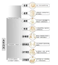 八萬四千法門，解脫八萬四千煩惱！
諸法空相：重點就是說自己的心，不生不滅不垢不凈，不增不減能生萬法，凡夫眾生因執(zhí)著，諸相為真實，不能脫離六道輪回，想要了脫生死，必須知道原因在那里，所以佛陀開示，凡般若經典強調諸相皆空，空指妙有，妙者假也，站在法界是無為法，無形無相能生萬法，空是法身，蘊是色身，如手心手背皆是手，空不異色色不異空皆是心作用，改變眾生錯誤觀念，才能度一切苦厄，經常閱讀的《金剛波若波羅蜜經》云：凡所有相皆是虛幻，若見諸相非相即見如來，及《心經》的，照見五蘊皆空，度一切苦厄，如何將現(xiàn)象界色類諸相轉成色蘊？《心經》云，照見五蘊皆空，蘊者能隱藏也，五蘊也是諸相，如蘊藏在鏡子中的相，皆是影像，它不是真實相，因鏡子照什么就顯什么，所有的都是鏡中物，知道鏡中的影像，全部都是幻相，不實的相，取不到也用不著，所以它是緣影，比喻鏡子如心，它有個功德，能顯一切影像，而影像不染著鏡子，喻自凈其心，不管凈垢能污染的是妄心意識心，鏡子永是凈，不管凡夫圣人所照皆凈，不增不減自性本自清凈故，能污染的是妄心意識心，它是虛幻影相，因為知道是緣影，要除掉不難，佛陀不教眾生做不到的事，我們要有信心，就有功德承擔菩提，度一切苦厄。

—體佛法師配圖