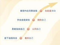 【自我攻擊】
當(dāng)你開(kāi)了一個(gè)不合時(shí)宜的玩笑，惹怒了對(duì)方，你會(huì)不會(huì)
想:
“你真的蠢，你怎么就這么口不擇言？”
“你總是能給自己找各種理由！”

活生生把自己你「撕裂」成兩個(gè)人：一個(gè)是指責(zé)的自己，一個(gè)是被指責(zé)的自己。
但你不是一出生就在這條譴責(zé)自己的路上，是不斷有人去“引導(dǎo)”我們。

你習(xí)慣以負(fù)面的方式來(lái)激勵(lì)自己；

你很容易把他人的看法當(dāng)做對(duì)你的指責(zé);

你很難原諒自己的錯(cuò)誤/失敗；

甚至連來(lái)自他人的肯定也會(huì)讓你感到不適..….
你的內(nèi)心活著一個(gè)差評(píng)師，感覺(jué)責(zé)怪自己，自己就有改變了，下次會(huì)更好了；

其實(shí)，這種心理長(zhǎng)期下來(lái)，你整個(gè)人是緊張的，是極其不自信的，會(huì)陷入自我懷疑的循環(huán)里。

自我攻擊像是一個(gè)痛苦的放大器，把客觀上的“你有一個(gè)問(wèn)題”變成了“我是一個(gè)問(wèn)題”。自我攻擊比他人的攻擊，更能摧毀一個(gè)人。

怎么樣才能停止自我攻擊，停止內(nèi)耗，首先需要探索自我攻擊背后的結(jié)構(gòu)；其次破解對(duì)自我的負(fù)面定義；最后擁抱自戀走向自我和解..….

字都認(rèn)識(shí)，做起來(lái)可是件相當(dāng)不容易的事，加油吧!
有什么情緒問(wèn)題可隨時(shí)聯(lián)系我配圖