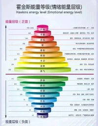 終止錯(cuò)誤的行為，正確的行為就會(huì)增加！
能量是守恒的~看看你處在哪個(gè)能量等級(jí)配圖