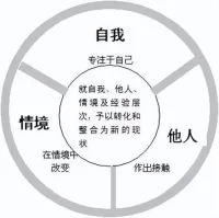 每個人都生活在大環境里，如何協調好自我、情景、他人的關系是每個人都需要思考的課題！配圖