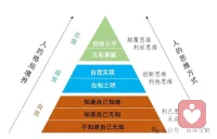 什么是認知9個層次？?
認知的九個層次?描述了個體在思考和理解世界時的不同境界，每個層次都有其特定的特點和影響。以下是這九個層次的詳細解釋：
第一層級：只知好惡?：在這個層級，個體的思維主要是基于情緒和直覺，傾向于封閉自己的認知，簡化事物的復雜性，缺乏深入思考和理解的能力?。?
第二層級：墨守成規?：受限于傳統觀念和社會規范，拘泥于權威和既定的想法，不愿意質疑和探索新的思維方式，容易被固定的模式和習俗束縛?。?
第三層級：認識到規矩的局限性?：開始認識到傳統和規矩的局限性，意識到觀念和行為隨著時間和環境變化，尋求更全面和多樣化的視野?。?第四層級：明是非，知大體?：培養批判思維能力，分辨是非和優劣，掌握基本的知識和技能，努力向世界證明自己的能力?。
第五層級：認識到是非的局限性?：意識到世界是不斷發展和變化的，擁抱多樣性和變革，勇于探索未知領域?。?第六層級：認識到現實資源的有限性?：認識到資源的有限性，努力獲取和利用有限的資源，追求經濟上的穩定和社會地位的提升?。
第七層級：認識到人的發展性?：認識到人的選擇和努力可以改變未來，主動尋找機會并利用資源，不斷進取?。?第八層級：認識到萬古不變的人性與社會規律?：深入理解人性，掌握人類行為的規律，更好地理解自己和他人?。第九層級：認識到人活著的價值和意義?：不僅知道自己為什么而活，還認識到人類生存的意義，達到前所未有的高度?。配圖