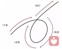 擁有閉環思維的人，可以確保每一項工作都能有始有終，確保每一段關系都能有來有往，確保每一件事都能有頭有尾。配圖