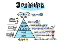 覺察情緒、接納情緒、理解情緒、調節情緒、激發行動配圖