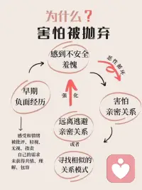 “與其被拋棄，不如先離開”，因為擔心在關系中被拋棄，而不得不先離開一段關系，你可能陷入了害怕被拋棄的惡性循環。這種恐懼和擔憂常源自于童年時期，如果個人的需求（生理和心理）未得到滿足，甚至被貶低、責罵甚至忽視，就會慢慢形成對親密關系的不信任和恐懼。配圖