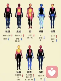 快樂的時候很上頭，郁悶的時候很下頭，實驗證

明這些描述很準確。當你產生某種情緒時，你會

感到它們聚集在你身體的一個或多個部位。有時

候你可能還不知道你具體的情緒是什么，但你可
能已經先感覺到身體的反應了。


快來看看，當你感到某種情緒的時候，是否也感
受到圖畫中類似的身體反應呢？配圖