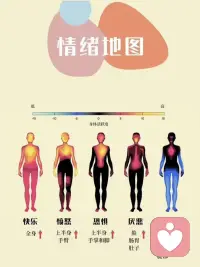 快樂的時候很上頭，郁悶的時候很下頭，實驗證

明這些描述很準確。當你產生某種情緒時，你會

感到它們聚集在你身體的一個或多個部位。有時

候你可能還不知道你具體的情緒是什么，但你可
能已經先感覺到身體的反應了。


快來看看，當你感到某種情緒的時候，是否也感
受到圖畫中類似的身體反應呢？配圖
