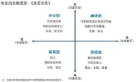 聊聊什么是“恐懼型依戀”？
以下這段話摘自網(wǎng)絡(luò)的“內(nèi)心獨白”
體現(xiàn)了這種模式：

不敢主動，怕失去對方
太過主動，怕自作多情
伸手怕犯錯，縮手怕錯過
多一點怕打擾，少一點怕遺憾 

成年人的依戀有四種，看看你在哪個象限？配圖