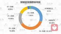 50%抑郁癥患者為在校學(xué)生
18歲以下的抑郁癥患者占總?cè)藬?shù)的30%；50%的抑郁癥患者為在校學(xué)生。
抑郁癥發(fā)病群體呈年輕化趨勢，社會亟需重視青少年心理健康。
青少年抑郁癥患病率已達15~20%，接近于成人。
有研究認為，成年期抑郁癥在青少年時期已發(fā)病