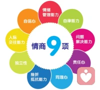 情商表現
界限清晰，贊美有度
尊重選擇，避免干涉
先揚后仰，鼓勵為主
守口如瓶，避免是非
表達自我，不強加于人
避免敏感，尊重隱私
關系定位，邊界明確
建議為主，點到為止
合理期望，自我標準
商量語氣，尊重意見配圖