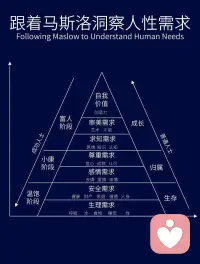 馬斯洛的七個(gè)需要層次理論包括?生理需要、?安全需要、?歸屬與愛的需要、?尊重需要、?認(rèn)知需要、?審美需要和?自我實(shí)現(xiàn)需要。 —— 馬斯洛配圖