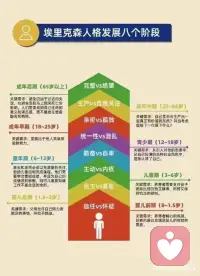 人格发展八阶段理论由心理学家埃里克·H·埃里克森提出，该理论将人的一生划分为八个连续的心理社会发展阶段，每个阶段都有一个核心的心理社会危机需要解决，其成功应对与否会影响人格的形成。配图