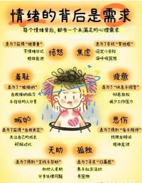 [愛心]情緒背后是需求：
?焦慮:背后是對“掌控感”的需求 
憤怒:背后是對“被尊重”的需求 
悲傷:背后是對“愛與陪伴”的需求
孤獨:背后是對“歸屬感”的需求
無助:背后是對“支持與幫助”的需求
嫉妒:背后是對“自我肯定”的需求
羞恥:背后是對“被接納”的需求
疲憊:背后是對“休息與恢復”的需求。配圖