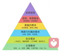 馬斯洛人類需求7層次理論配圖