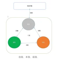 每个人都有三个我，“本我”代表欲望，受意识遏抑；“自我”负责处理现实世界的事情；“超我”是良知或内在的道德判断。当你真正找到了自我，恭喜你，做事通透、你会很快乐。配图