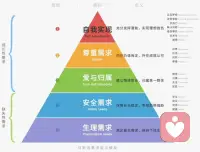 心理學小課堂每日一講--馬斯洛的需求層次理論

馬斯洛的需求層次理論（Maslow’s Hierarchy of Needs）是由心理學家亞伯拉罕·馬斯洛（Abraham Maslow）于1943年提出的一種心理學理論，用于描述人類需求的層次結構。該理論認為，人類的需求可以分為五個層次，只有在較低層次的需求得到滿足后，個體才會追求更高層次的需求。馬斯洛的需求層次理論通常以金字塔的形式表示，分為以下五個層次：

1.生理需求（Physiological Needs）：這是最基本的需求，包括生存所需的基本生理條件，如食物、水、空氣、睡眠、溫暖等。只有當這些需求得到滿足后，個體才會關注更高層次的需求。
2.安全需求（Safety Needs）：在生理需求得到滿足后，個體會尋求安全和穩定的環境。這包括身體安全、財務安全、健康保障、以及免受傷害和威脅的保障。
3.社交需求（Social Needs）：也稱為歸屬需求，涉及人際關系和社會聯系。人們渴望與他人建立友誼、親密關系和社群歸屬感，包括家庭、朋友和社交團體。
4.尊重需求（Esteem Needs）：這一層次包括自尊和他人對自我的尊重。個體希望獲得認可、地位、成就感，以及自我價值的肯定。尊重需求可以分為兩種：一種是對自我的尊重（如自信、自我價值感），另一種是他人的尊重（如社會地位、名譽）。
5.自我實現需求（Self-Actualization Needs）：這是最高層次的需求，指個體實現自我潛能，追求個人成長、創造力和自我發展。自我實現的個體追求個人理想，追求意義和目的，努力成為自己所能成為的最佳版本。

馬斯洛的需求層次理論為理解人類動機和行為提供了一個重要的框架。盡管存在一些局限性，但它在心理學、教育、管理和市場營銷等領域的應用仍然具有重要的指導意義。通過理解不同層次的需求，個體和組織可以更有效地滿足人類的基本需求，促進個人發展和社會和諧。配圖