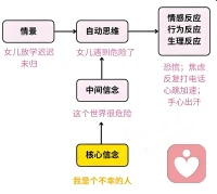 《認知行為療法CBT》
       認知療法幫助人們發(fā)展不同的思維和行為方式，以減輕他們的心理痛苦，換一種說法就是丟掉過去是是非非，形成新的想法，重新生活。配圖