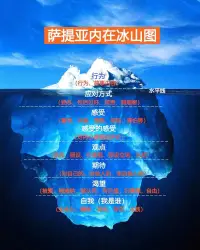 【痛苦的根源是什么？】
🌻当你深爱一个人，满心都是对方，一旦对方背叛或离开，就会痛苦万分；
🌻当你看重某个物品，心心念念都是它，一旦它损坏或丢失，便会伤心烦恼。
🌻我们最大的误区，是把快乐和痛苦都与外部捆绑，这样的话，快乐和痛苦都会受到外部的影响。
🌻多数未觉醒的人，精力能量都被外界掌控。阳明先生说：心无外物，一切纷扰皆心战！心若不动，不被干扰；不起妄念，内心平静。
🌻比如我爱你，只是纯粹的爱，不执着于白头偕老，不奢望永远忠诚，因为世事无常，我能做的只有随机应变。
🌻作为常人，也没必要做到无欲无求、彻底放下。无需超凡，只需觉醒，如实看待一切，从迷茫中解脱，以更高视角看世界，见山还是山，心境却已不同。