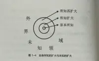 “知道的越多，不知道的就越多”，苏格拉底说过，“
我只知道一件事，那就是我一无所知”。这话听起来
有点绕，但其实就是告诉我们，每当我们学到一点
新东西，就会发现原来还有更多我们不知道的。
 
就像你打开一个新世界的大门，里面全是你没见过
、没学过的。所以，每当你觉得自己知道了很多，
其实只是看到了冰山一角，还有更多的东西等着你
去发现。这就是为啥说，“知道的越多，不知道的就
越多”。
