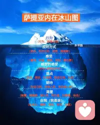 【透過現(xiàn)象看本質(zhì)】
 
??【案例1】戀愛關(guān)系中，小明總因?qū)ο笸砘叵⒍l(fā)瘋，嘴上說(shuō)著“我知道不該發(fā)瘋”，但卻總是控制不了。
 
??【案例1解析】小明以為的“知道”，只是看到了“發(fā)瘋”這個(gè)行為，卻沒發(fā)現(xiàn)冰山之下，是怕自己被忽視，怕自己不被重視，怕對(duì)方離開自己。于是小明用發(fā)瘋反復(fù)確認(rèn)“她會(huì)不會(huì)離開”，這其實(shí)是一種自我價(jià)值感低，安全感薄弱，產(chǎn)生的情感依賴，小明不明白，“發(fā)瘋”只是他這種無(wú)故擔(dān)憂的發(fā)泄口。
 
??【案例2】親情中，小明反感父母的過度關(guān)心，每次爭(zhēng)執(zhí)后，都發(fā)誓“下次要好好溝通”，結(jié)果下次卻用更冷的語(yǔ)氣對(duì)抗。
 
??【案例2解析】小明以為的“知道”，是認(rèn)清了“對(duì)抗”這個(gè)行為，用“觀念不合”的借口，回避著潛意識(shí)里“需要被父母認(rèn)可”的渴望。父母的關(guān)心像面鏡子，照出小明“被掌控=自身不夠好”的內(nèi)心投射。
 
??【總結(jié)】所謂“知道卻改不了”，本質(zhì)是用表層認(rèn)知自我安慰。小明以為抓住了問題的核心，其實(shí)只是在冰山頂端打轉(zhuǎn)。那些藏在水下的深層原因：自我價(jià)值感低、安全感薄弱，人際邊界模糊，情緒需求識(shí)別能力不足，核心需求表達(dá)存在障礙。才是行為背后暗藏的真正原因。當(dāng)小明敢潛下去看見它們，才發(fā)現(xiàn)自己一直都沒有真正了解過自己。