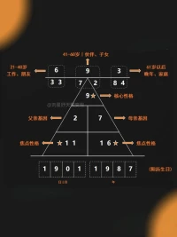 缺失性格
在三角形中，你沒有出現的數字為缺失性格，比如上面，缺3458，缺乏主見，易受干擾，內心模糊，缺乏定力，容易受到缺失性格的干擾，是你的阻力
你會計算你的天賦密碼圖了嗎?
其實每個人都有自己的不容易，那些成功人物，只不過是比常人更加勤奮、更有毅力罷了。只要我們在自己的天賦和優勢上堅持努力，也一定能收獲屬于自己的成功!感謝大家的支持，你是幾號人呢?評論區告訴我。配圖