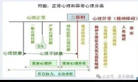 正常心理和異常心理分類