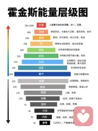 當能量來到低頻狀態的時候，對照一下霍金斯能量層級表，看看自己處在哪個能量層級，及時轉念調頻，同時記得關愛自己，關照自己的情緒，看到情緒背后的真相，看見即療愈。配圖