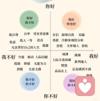 四种人际关系图照出人的心理和行为意向，​
看看你是哪种，
很多人往往在💔“你好 我不好”    “我好你不好”
的极致关系里横跳， 这样的关系还挺吓人的
很极端的关系方式 两极分化 非黑即白

爱你时候 什么都好 什么都能忍
忍不了了 不满意了 极致反转 哪哪都不好

这样的呈现是一个“碎片化的自我”分裂的自我保护机制

💔也就是ta的 价值感无法在自己内部确立
需要通过和外部他人的不断比较和定位
（是优于对方还是劣于对方）来获得

🍃这与一个人早期的养育场景有关
情感的忽视  有条件的爱  虐待 持续的批评
多胎家庭，刻意的家庭角色安排 比较
青春期 未协调出来一个 整合的 稳定的 有弹性的 自我，都有关系，

🌈但没关系
关系里的问题 在关系里看见 
你可以重新养育自己一遍 重塑自我是没有问题的

​配图