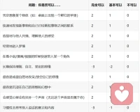 試試你對(duì)催眠的敏感度
 
這里對(duì)照看結(jié)果：
 
3分以下的同學(xué)建議做三個(gè)月以上的冥想后再去嘗試。
 
4-5分可以比較容易進(jìn)入恍惚狀態(tài)，需要多加練習(xí)。
 
6-7分可以很容易進(jìn)入淺層的放松和恍惚狀態(tài)，催眠可以對(duì)你產(chǎn)生影響。
 
8-10分可以快速地進(jìn)入放松和恍惚狀態(tài)，可以深入到潛意識(shí)進(jìn)行完全的改變。配圖