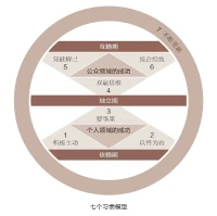 積極主動的人是改變的催生者，
他們摒棄被動的受害者角色，
不怨天尤人，
發揮了人類四項獨特的稟賦——
自我意識、良知、想象力和獨立意志，
同時以由內而外的方式來創造改變，
積極面對一切。
他們選擇創造自己的人生，
這也是每個人最基本的決定。
?
            ?————《高效能人士的七個習慣》配圖