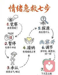 情绪自救图—平复情绪的脉络！👍❤