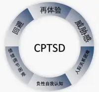 PTSD和CPTSD的區別配圖