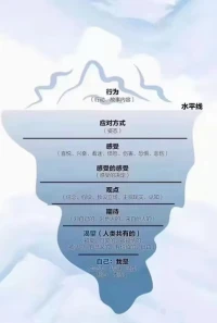 冰山理论：它实际上是一个隐喻，指完整的全人就像一座漂浮在水面上的巨大冰山，我们能看到的只是露在水面上很少的一部分——行为，而更大部分却藏在水面之下，不为所见。然而，人是一个完整的系统，行为，只是内在过程的结果，是一个最表层的部分，并不是完整的这个人。
​
完整的人包括冰山的各个层面：行为、应对方式、感受、观点、期待、渴望、自己。配图