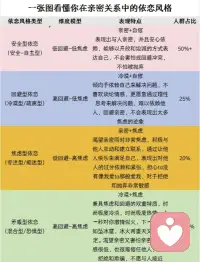 一张图看懂你的依恋关系类型，你是哪种组合
依恋模式既不属于人格障碍，也不算神经官能症（但不排除与二者会有交叉），准确来说是一种应激模式，就像是一种惯性
.
形成原因：主要跟养育者早期的互动方式有关，矛盾型依恋根源于一种不可预测的生存环境和不稳定的养育态度，而安全型依恋有赖于养育者的情绪稳定和及时回应
.
如何修复：依恋类型是可以发生实质性改变的，即使你是矛盾型依恋，也不用过于担心，只要在后期能处于一个稳定、安全、可控的环境，就可以成功向安全型转变
.
如果你是矛盾型依恋可以尝试：
①面对阴影
大部分矛盾型依恋的人都曾有过被忽视和抛弃的经历，进入关系会害怕和恐惧，面对是最关键的一步。可以先把你曾经受到过的伤害，用笔写下来，或者在脑海里回忆；也可以向信赖的人表达倾诉；如果比较严重的话，就找一个适合自己的专业的心理咨询师。把自己压抑的情绪全都发泄出来，理解自己的真实感受，并能被抱持住，那一刻你会感觉到前所未有的温暖而美好
②多和安全型的人交往
如果能遇到这样一个人把自己拉出旋涡固然是好，但最主要还得看自己，你愿意改变自己的状态，给自己也给对方陪你成长的机会。
③加强沟通
关系里诚实地面对自己的感受，如果你感觉到不安与害怕，尝试直接跟对方说：你很享受和TA在一起，只是害怕自己说错话，会吵得更厉害，所以才选择逃避。慢慢地，对方也会理解你，和你共同面对感情问题。好的伴侣会在保持自我的前提下满足你的需求，找到平衡点，营造好的恋爱体验。关键是表达你的需求，否则两个人都无法理解彼此，恋爱迟早走到尽头
.
如果伴侣是矛盾型依恋你可以：
首先一定是提供伴侣可控感与可预测感，避免突然的闯入、突然的消失或过分的黏着，这些都可能激起对方的焦虑和回避。矛盾依恋是渴望被爱的，其核心症状是“恐惧”，恐惧被抛弃与吞没以及不确定性，极度需要稳定的伴侣，因而最适合与安全型依恋谈恋爱，如果你是安全依恋、心智化程度高、不过度病态自恋、甚至懂依恋知识，那么是可以修复其依恋关系的！