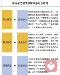 一张图看懂你的依恋关系类型，你是哪种组合
依恋模式既不属于人格障碍，也不算神经官能症（但不排除与二者会有交叉），准确来说是一种应激模式，就像是一种惯性
.
形成原因：主要跟养育者早期的互动方式有关，矛盾型依恋根源于一种不可预测的生存环境和不稳定的养育态度，而安全型依恋有赖于养育者的情绪稳定和及时回应
.
如何修复：依恋类型是可以发生实质性改变的，即使你是矛盾型依恋，也不用过于担心，只要在后期能处于一个稳定、安全、可控的环境，就可以成功向安全型转变
.
如果你是矛盾型依恋可以尝试：
①面对阴影
大部分矛盾型依恋的人都曾有过被忽视和抛弃的经历，进入关系会害怕和恐惧，面对是最关键的一步。可以先把你曾经受到过的伤害，用笔写下来，或者在脑海里回忆；也可以向信赖的人表达倾诉；如果比较严重的话，就找一个适合自己的专业的心理咨询师。把自己压抑的情绪全都发泄出来，理解自己的真实感受，并能被抱持住，那一刻你会感觉到前所未有的温暖而美好
②多和安全型的人交往
如果能遇到这样一个人把自己拉出旋涡固然是好，但最主要还得看自己，你愿意改变自己的状态，给自己也给对方陪你成长的机会。
③加强沟通
关系里诚实地面对自己的感受，如果你感觉到不安与害怕，尝试直接跟对方说：你很享受和TA在一起，只是害怕自己说错话，会吵得更厉害，所以才选择逃避。慢慢地，对方也会理解你，和你共同面对感情问题。好的伴侣会在保持自我的前提下满足你的需求，找到平衡点，营造好的恋爱体验。关键是表达你的需求，否则两个人都无法理解彼此，恋爱迟早走到尽头
.
如果伴侣是矛盾型依恋你可以：
首先一定是提供伴侣可控感与可预测感，避免突然的闯入、突然的消失或过分的黏着，这些都可能激起对方的焦虑和回避。矛盾依恋是渴望被爱的，其核心症状是“恐惧”，恐惧被抛弃与吞没以及不确定性，极度需要稳定的伴侣，因而最适合与安全型依恋谈恋爱，如果你是安全依恋、心智化程度高、不过度病态自恋、甚至懂依恋知识，那么是可以修复其依恋关系的！