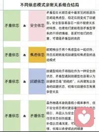 一张图看懂你的依恋关系类型，你是哪种组合
依恋模式既不属于人格障碍，也不算神经官能症（但不排除与二者会有交叉），准确来说是一种应激模式，就像是一种惯性
.
形成原因：主要跟养育者早期的互动方式有关，矛盾型依恋根源于一种不可预测的生存环境和不稳定的养育态度，而安全型依恋有赖于养育者的情绪稳定和及时回应
.
如何修复：依恋类型是可以发生实质性改变的，即使你是矛盾型依恋，也不用过于担心，只要在后期能处于一个稳定、安全、可控的环境，就可以成功向安全型转变
.
如果你是矛盾型依恋可以尝试：
①面对阴影
大部分矛盾型依恋的人都曾有过被忽视和抛弃的经历，进入关系会害怕和恐惧，面对是最关键的一步。可以先把你曾经受到过的伤害，用笔写下来，或者在脑海里回忆；也可以向信赖的人表达倾诉；如果比较严重的话，就找一个适合自己的专业的心理咨询师。把自己压抑的情绪全都发泄出来，理解自己的真实感受，并能被抱持住，那一刻你会感觉到前所未有的温暖而美好
②多和安全型的人交往
如果能遇到这样一个人把自己拉出旋涡固然是好，但最主要还得看自己，你愿意改变自己的状态，给自己也给对方陪你成长的机会。
③加强沟通
关系里诚实地面对自己的感受，如果你感觉到不安与害怕，尝试直接跟对方说：你很享受和TA在一起，只是害怕自己说错话，会吵得更厉害，所以才选择逃避。慢慢地，对方也会理解你，和你共同面对感情问题。好的伴侣会在保持自我的前提下满足你的需求，找到平衡点，营造好的恋爱体验。关键是表达你的需求，否则两个人都无法理解彼此，恋爱迟早走到尽头
.
如果伴侣是矛盾型依恋你可以：
首先一定是提供伴侣可控感与可预测感，避免突然的闯入、突然的消失或过分的黏着，这些都可能激起对方的焦虑和回避。矛盾依恋是渴望被爱的，其核心症状是“恐惧”，恐惧被抛弃与吞没以及不确定性，极度需要稳定的伴侣，因而最适合与安全型依恋谈恋爱，如果你是安全依恋、心智化程度高、不过度病态自恋、甚至懂依恋知识，那么是可以修复其依恋关系的！