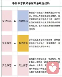 一张图看懂你的依恋关系类型，你是哪种组合
依恋模式既不属于人格障碍，也不算神经官能症（但不排除与二者会有交叉），准确来说是一种应激模式，就像是一种惯性
.
形成原因：主要跟养育者早期的互动方式有关，矛盾型依恋根源于一种不可预测的生存环境和不稳定的养育态度，而安全型依恋有赖于养育者的情绪稳定和及时回应
.
如何修复：依恋类型是可以发生实质性改变的，即使你是矛盾型依恋，也不用过于担心，只要在后期能处于一个稳定、安全、可控的环境，就可以成功向安全型转变
.
如果你是矛盾型依恋可以尝试：
①面对阴影
大部分矛盾型依恋的人都曾有过被忽视和抛弃的经历，进入关系会害怕和恐惧，面对是最关键的一步。可以先把你曾经受到过的伤害，用笔写下来，或者在脑海里回忆；也可以向信赖的人表达倾诉；如果比较严重的话，就找一个适合自己的专业的心理咨询师。把自己压抑的情绪全都发泄出来，理解自己的真实感受，并能被抱持住，那一刻你会感觉到前所未有的温暖而美好
②多和安全型的人交往
如果能遇到这样一个人把自己拉出旋涡固然是好，但最主要还得看自己，你愿意改变自己的状态，给自己也给对方陪你成长的机会。
③加强沟通
关系里诚实地面对自己的感受，如果你感觉到不安与害怕，尝试直接跟对方说：你很享受和TA在一起，只是害怕自己说错话，会吵得更厉害，所以才选择逃避。慢慢地，对方也会理解你，和你共同面对感情问题。好的伴侣会在保持自我的前提下满足你的需求，找到平衡点，营造好的恋爱体验。关键是表达你的需求，否则两个人都无法理解彼此，恋爱迟早走到尽头
.
如果伴侣是矛盾型依恋你可以：
首先一定是提供伴侣可控感与可预测感，避免突然的闯入、突然的消失或过分的黏着，这些都可能激起对方的焦虑和回避。矛盾依恋是渴望被爱的，其核心症状是“恐惧”，恐惧被抛弃与吞没以及不确定性，极度需要稳定的伴侣，因而最适合与安全型依恋谈恋爱，如果你是安全依恋、心智化程度高、不过度病态自恋、甚至懂依恋知识，那么是可以修复其依恋关系的！