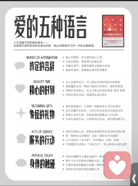🔍 五种爱的语言：
❶ 肯定的言辞
❷ 精心的时刻
❸ 象征的礼物
❹ 服务的行动
❺ 身体的接触
 
最关键的是：
要用对方听得懂的语言去爱
否则付出再多，对方爱箱也是空的
就像剧中那句台词：
“如果我们爱一个人
就要学会他的语言，学会翻译”
爱不是感觉，是能力
不是本能，是技术
愿我们都能学会这门“爱的外语”❤️