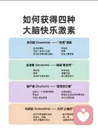 怎么获得四种大脑快乐激素
✨ 解锁大脑的快乐密码！500字带你玩转D.O.S.E.能量补给站 ✨
大家有没有发现，有时候我们会莫名感到动力十足，有时候又只想瘫在沙发上自我怀疑？其实，这背后全是大脑里的“快乐激素”在操控！🧠
想要科学地掌控快乐？这篇 D.O.S.E. 补给指南 请一定要收藏！👇
1️⃣ 多巴胺 (Dopamine)：你的“动力源泉” 🚀
多巴胺不是奖励本身，而是追求目标时的渴望。它让你产生“我能行”的掌控感。
获取捷径： 拒绝拖延！把大任务拆解成清单，每打一个勾，多巴胺就爆发一次！此外，补充富含酪氨酸的肉类或坚果，保证睡眠，都能让你的“动力电池”时刻满格。
2️⃣ 内啡肽 (Endorphins)：天然的“止痛良药” 🧘‍♂️
它是身体为了对抗压力和痛苦而分泌的，能带来运动后的那种“酸爽”和极度的平静。
获取捷径： 冲刺跑、举重或是酣畅淋漓的HIIT！如果你不想动，大笑一场、尝试吃点辣，甚至吃一块高纯度黑巧克力，都能骗大脑释放这种“痛并快乐着”的精华。
3️⃣ 血清素 (Serotonin)：情绪的“稳定锚点” ☀️
如果你感到焦虑或莫名沮丧，可能是血清素不足。它决定了你的宁静感和自信度。
获取捷径： 每天去户外晒20分钟太阳，配合有氧散步，效果立竿见影！别忘了照顾好你的肠道（90%的血清素源自这里），多喝酸奶，多练习正念冥想。
4️⃣ 催产素 (Oxytocin)：爱的“情感粘合剂” ❤️
它能降低压力水平，让你感受到被爱与被需要。
获取捷径： 别害羞，去拥抱你的爱人或家人20秒以上！或者回家疯狂撸猫撸狗。真诚地赞美同事，或帮邻居提个东西，这种社交连接产生的温暖就是催产素。
🌈 快乐总结表：
> 多巴胺：奖赏与动力 → 搞定任务、享用美食
> 内啡肽：镇痛与耐力 → 疯狂运动、开怀大笑
> 血清素：宁静与稳定 → 户外阳光、冥想呼吸
> 催产素：爱与连接 → 亲密拥抱、社交互动
快乐不是运气，而是一种可以被管理的生理状态。