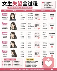 女生的失望，从来都不是突然的。 😭
女生失望全过程
 
女生的失望，
从来都不是突然的。 😭
 
不是因为一次争吵，
也不是因为某一句话。
 
而是： 一次次被忽略、
一次次失望、
一次次委屈积累出来的。 👀
 
刚开始的时候，
她会主动找你聊天、分享生活、关心你的一切。
 
因为她真的很在意你。 ❤️
 
后来： 你回复越来越敷衍，
答应的事情做不到，
情绪不在乎，
细节不注意。
 
她开始： ⚠ 变得敏感
⚠ 反复试探
⚠ 情绪内耗
 
再后来，
她不再主动了。 😭
 
不是不爱了，
而是： 她已经慢慢失望了。
 
很多男生最不懂的一点：
女生真正放弃前，
其实给过很多次机会。 👀
 
真正离开的时候，
往往不是最吵的时候，
而是最安静的时候。
 
因为： 心已经冷了。 💔
 
感情里最怕的，
不是争吵，
而是“越来越沉默”。
 
别等她彻底失望后，
才开始后悔。 ✅