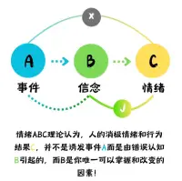 情緒不是敵人：3個急救術+1個底層邏輯，教你與情緒和平共處

周五晚上10點，你剛加完班發現地鐵坐反了方向；??
閨蜜突然發來我們聊聊卻欲言又止；??
孩子打翻奶茶弄臟剛曬的被子...…
這些時刻，情緒像突然造訪的老朋友，嘮叨著把平靜的生活攪得一團糟。

情緒不是需要消滅的敵人，而是進化賦予我們的生存雷達：??
它是情感的另一面（沒有情緒=沒有愛恨）??
它是未被回應的能量體（內耗的根源）??
它是需要被看見的老朋友（嘮叨直到被回應）??

情緒急救三步法】
當情緒即將爆發時，試試這些社交炸彈拆除術：??
1???數字干擾法
倒著數數（54321→12345交替）、跳著數（13579→246810），打斷情緒腦的自動化反應。??

2???自由書寫術
準備專用本子，用我此刻感到...因為...句式連續書寫5分鐘，把情緒從胸口移到紙面。

3???情緒零食法
隨身攜帶能快速安撫身心的物品：黑巧克力（觸發血清素）、薄荷糖（刺激三叉神經）、壓力球（釋放肢體張力）。

長期情緒管理：ABC理論實踐?
心理學家埃利斯的情緒ABC模型揭示：??
觸發事件(A)?→?信念(B)?→?情緒結果(C)??
→?真正決定情緒的是我們頭腦中的自動思維??。我們常常以為是某個事件引發了情緒，其實是自己對事情的看法引發了情緒。

當情緒來襲時，問自己三個問題：??
①?這個想法有客觀證據嗎？??
②?最壞的結果真的會發生嗎？??
③?如果朋友遇到這事，我會怎么勸TA？??

管理情緒的本質，是在重建自己的心理免疫系統。那些曾讓我們崩潰的瞬間，終將成為內心的鎧甲。從今天開始，把每次情緒波動當作升級認知系統的機會。畢竟，能馴服自己情緒的人，才有力量馴服生活。

你最近一次成功化解情緒的經歷是什么？歡迎評論區分享你的故事。配圖