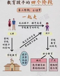 孩子成長的階段配圖