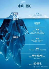人90%以上行為，往往被看不見的潛意識操控著，需要通過不斷的覺察自己使潛意識意識化，人才可明白很多的無意識狀態。配圖