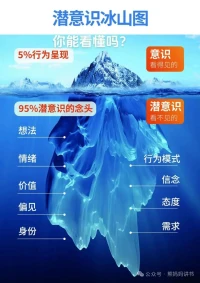 人90%以上行為，往往被看不見的潛意識操控著，需要通過不斷的覺察自己使潛意識意識化，人才可明白很多的無意識狀態。配圖