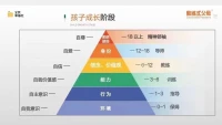 #悦纳心理 晨间心能站

从心理学的角度看，生命的成长有三个阶段：
第一个阶段叫做“外求”，
一直活在物质的世界里，被物质假象所迷惑，耗尽全部的精力去追求财富、名利和欲望。直至身体消亡。

第二个阶段叫做“内修”，
开始明白物质皆为人所用，逐渐脱离部分物质控制；开始回归到生命的本质，懂得花时间去修复还原自己的身体和心灵。

第三个阶段叫做“自由”。
这个阶段终于了悟到一切你所遇见的人、事、物都是为了完成这一辈子的修行，没有好与坏，也没有对与错。

在第三个阶段，你会明白：
自己经历的一切痛苦都来自头脑的判断，你再也不为一切所困扰，没有了执着，体会到了真正的幸福和快乐，做到物来则应、物去不留，达到心灵、生命的自由……配图