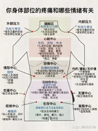 有位保健專(zhuān)家曾說(shuō)過(guò):“如果你有情緒了，卻不表達(dá)出來(lái)，那叫壓抑，容易得癌癥，但是，如果你一遇事就表達(dá)強(qiáng)烈的情緒，就如發(fā)飆、怒發(fā)沖冠，那也容易得心血管疾病，比如心源性猝死”。
情緒疏導(dǎo)很重要，情緒調(diào)節(jié)很重要，情緒管理很重要，找到那個(gè)平衡點(diǎn)很重要，身心健康不僅僅影響著工作，還影響著婚姻關(guān)系，親子關(guān)系，社交關(guān)系等等配圖